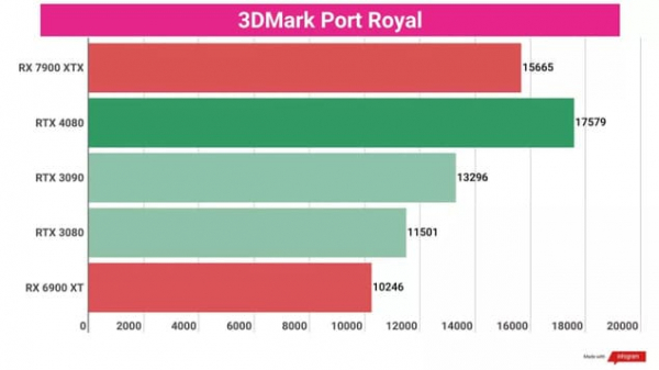 Обзор AMD Radeon RX 7900 XTX