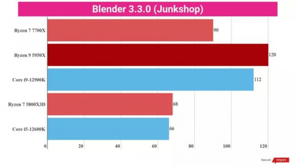 Обзор AMD Ryzen 7 7700X