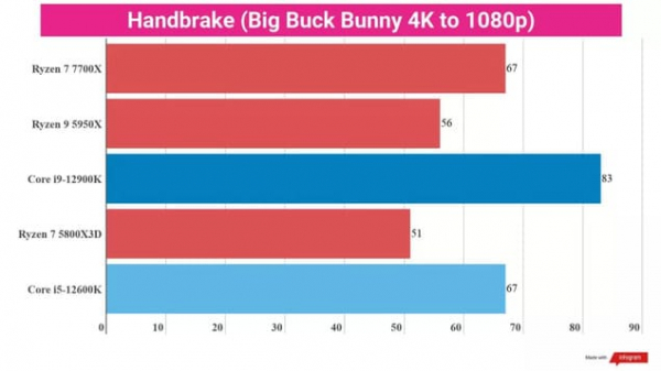 Обзор AMD Ryzen 7 7700X