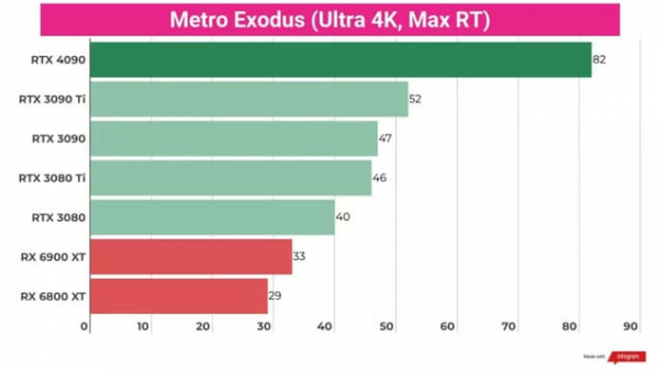 Обзор Nvidia GeForce RTX 4090