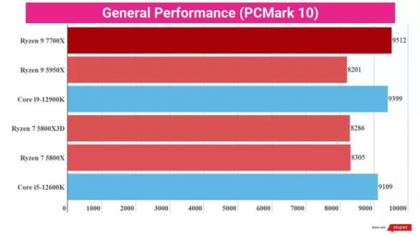 Обзор AMD Ryzen 7 7700X