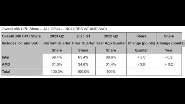 Война AMD против Intel не окончена, поскольку Синие возвращают долю рынка