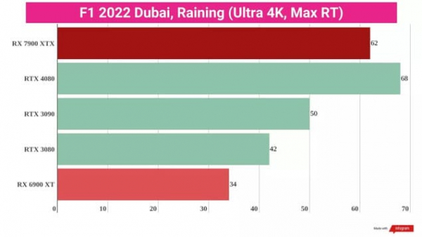 Обзор AMD Radeon RX 7900 XTX