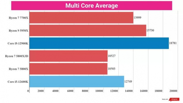 Обзор AMD Ryzen 7 7700X