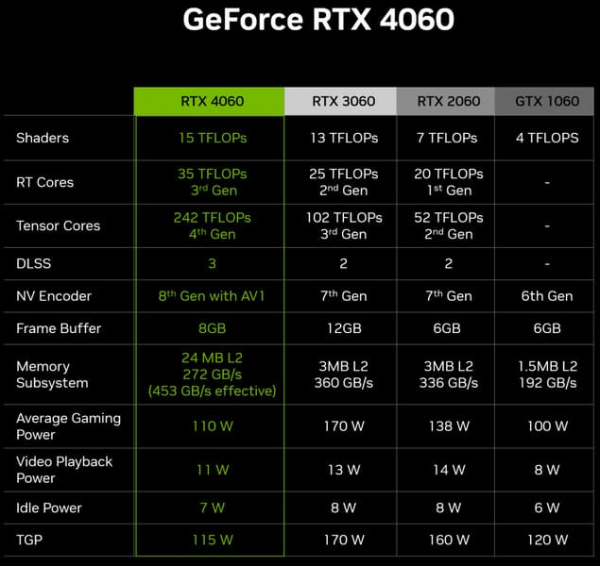 Nvidia раскрывает производительность GeForce RTX 4060 в цифрах