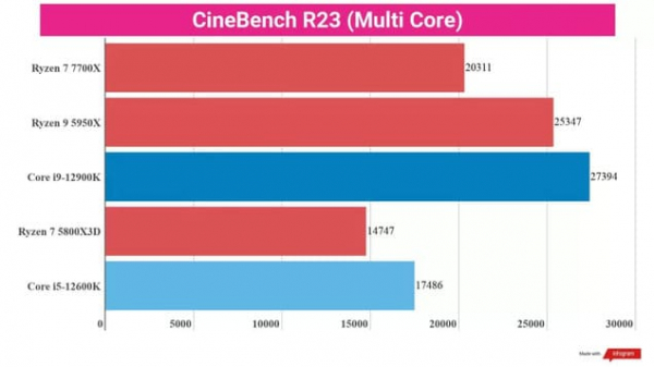 Обзор AMD Ryzen 7 7700X