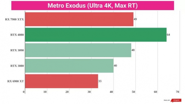 Обзор AMD Radeon RX 7900 XTX