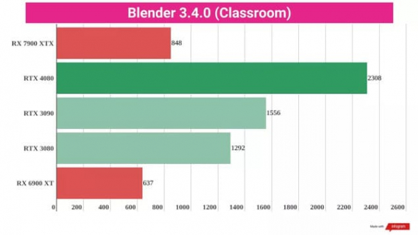 Обзор AMD Radeon RX 7900 XTX