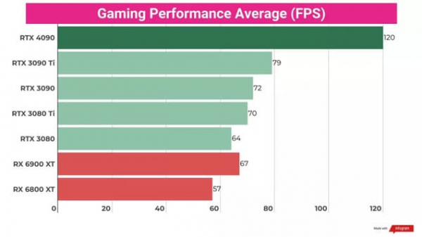 Обзор Nvidia GeForce RTX 4090