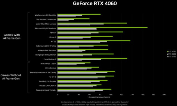 Nvidia раскрывает производительность GeForce RTX 4060 в цифрах