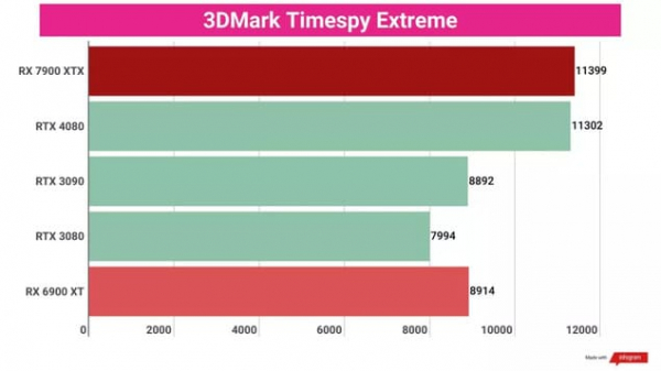 Обзор AMD Radeon RX 7900 XTX