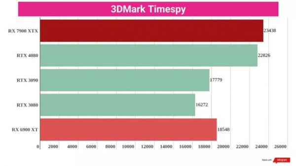 Обзор AMD Radeon RX 7900 XTX