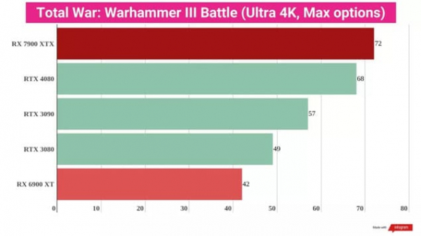 Обзор AMD Radeon RX 7900 XTX