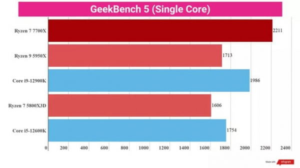 Обзор AMD Ryzen 7 7700X