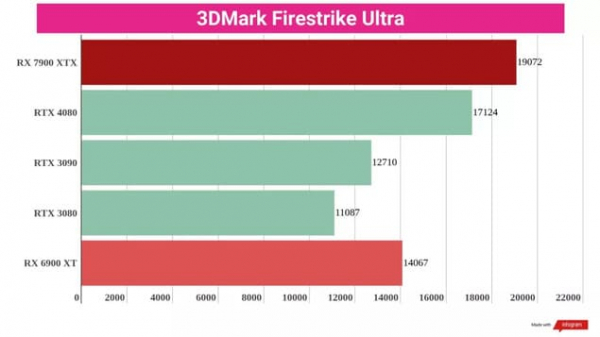 Обзор AMD Radeon RX 7900 XTX