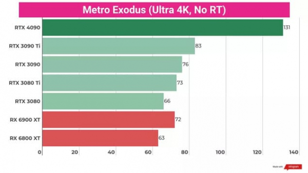 Обзор Nvidia GeForce RTX 4090