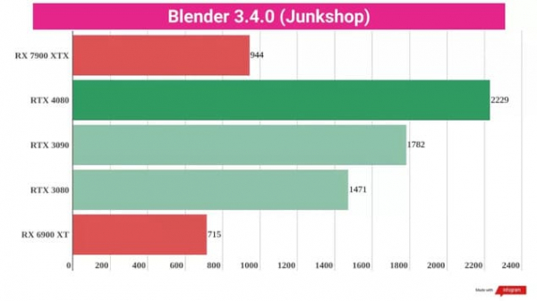 Обзор AMD Radeon RX 7900 XTX