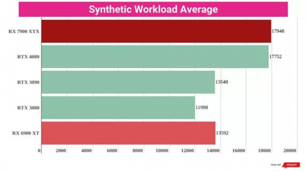 Обзор AMD Radeon RX 7900 XTX