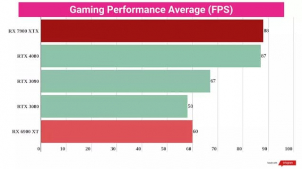 Обзор AMD Radeon RX 7900 XTX