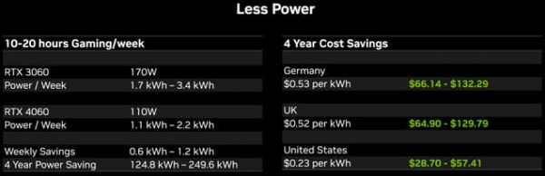 Nvidia раскрывает производительность GeForce RTX 4060 в цифрах