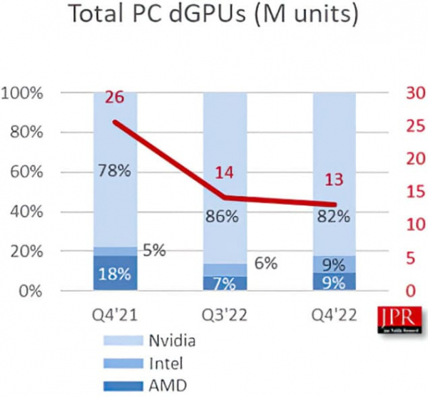 Intel надеется догнать долю рынка видеокарт AMD