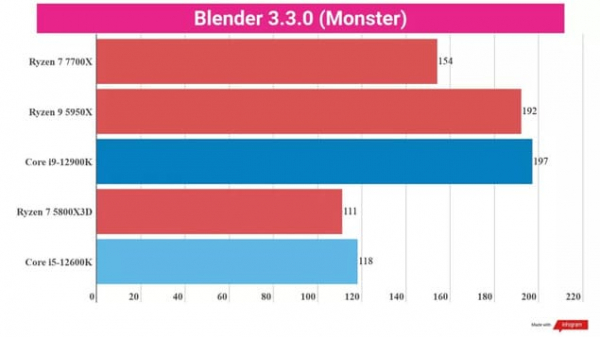 Обзор AMD Ryzen 7 7700X