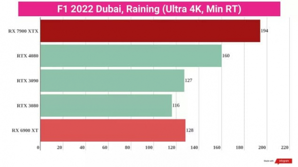 Обзор AMD Radeon RX 7900 XTX