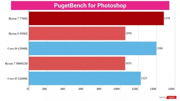 Обзор AMD Ryzen 7 7700X