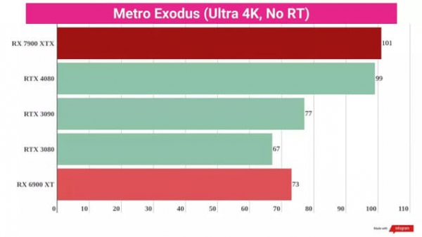 Обзор AMD Radeon RX 7900 XTX