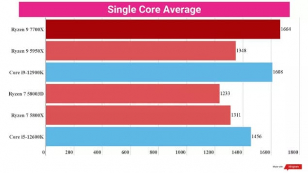 Обзор AMD Ryzen 7 7700X