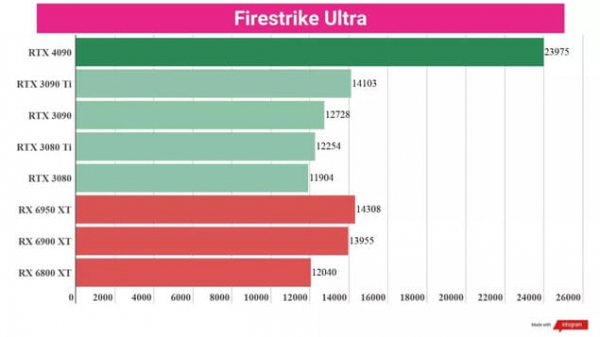 Обзор Nvidia GeForce RTX 4090