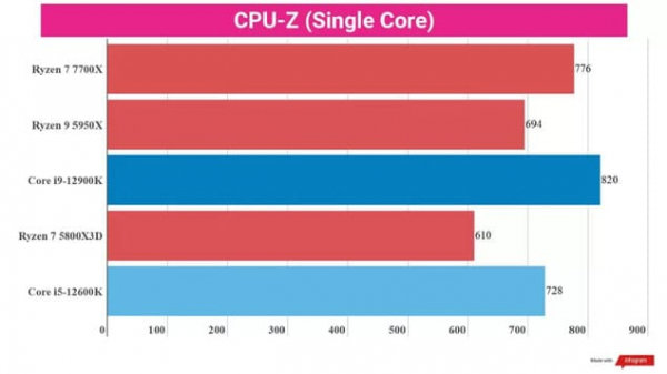 Обзор AMD Ryzen 7 7700X