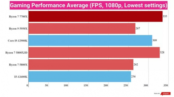 Обзор AMD Ryzen 7 7700X